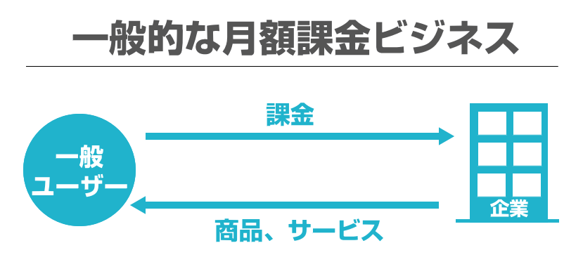 月額課金