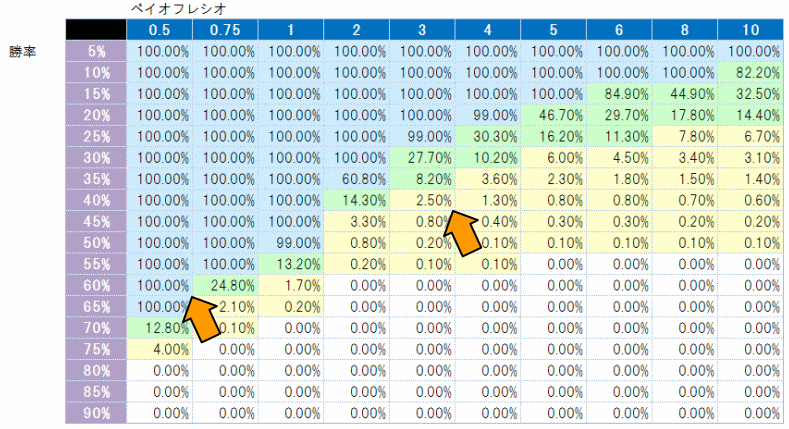 バルサラの破産確率表