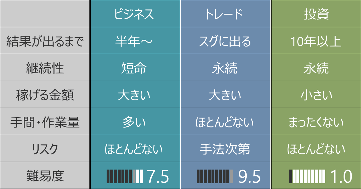 ビジネス、トレード、投資