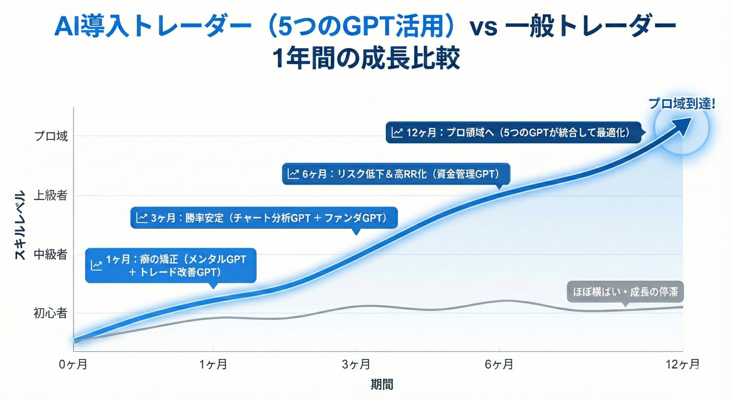 AI導入によるトレーダー成長曲線